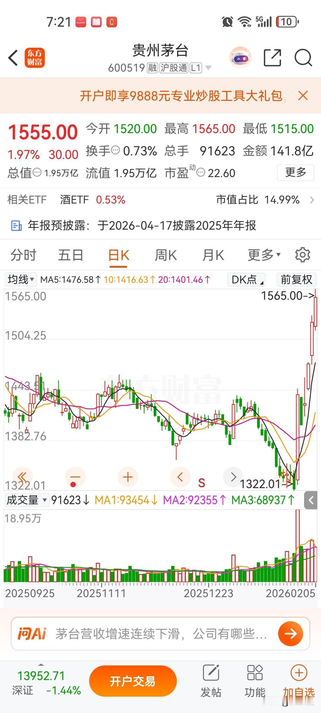 茅台六天涨百分之二十，说明股市风险巨大，手中的股票全抛了，不管什么股票，等风险释