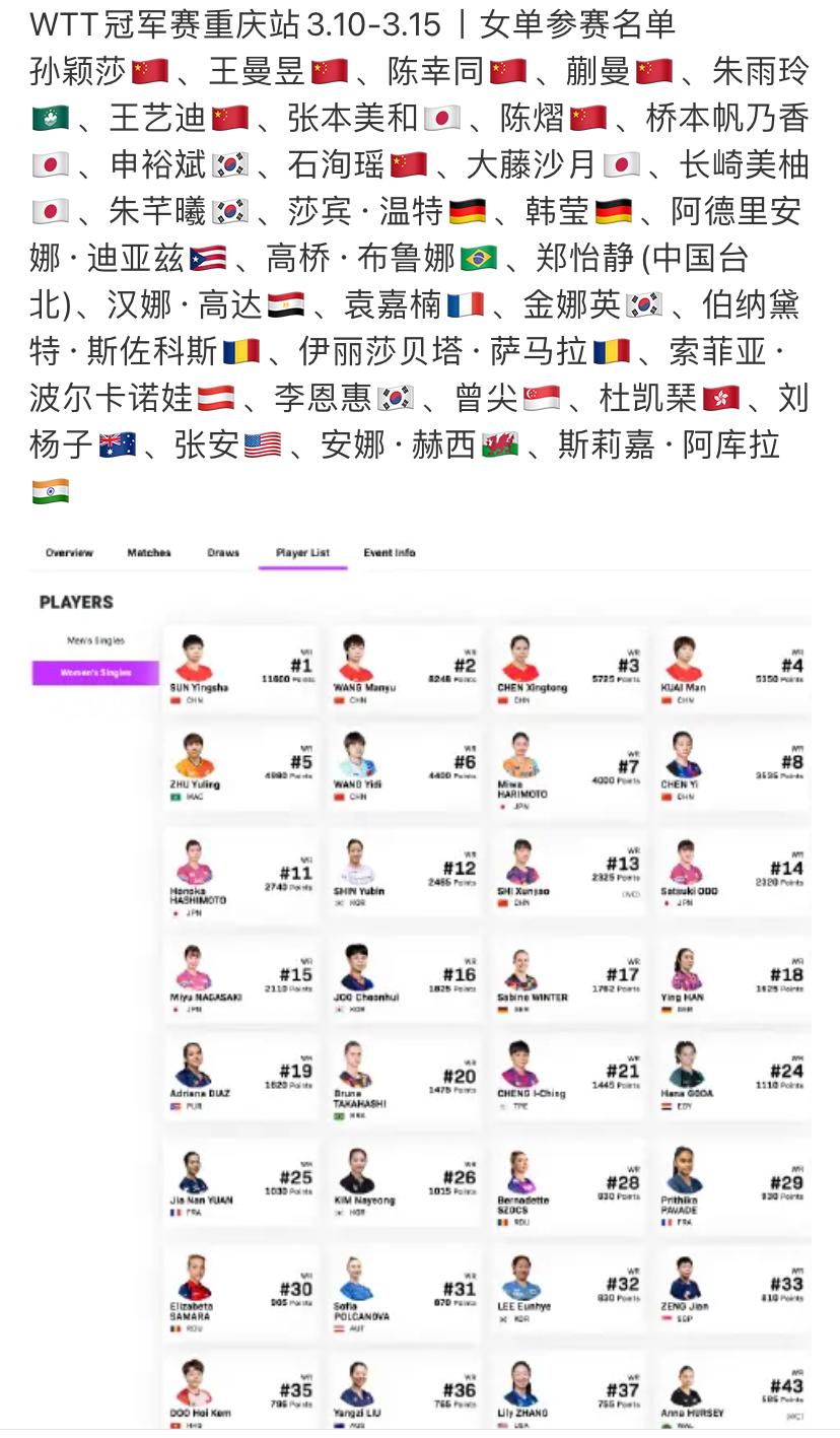 不到1个小时，重庆冠军赛女单最终名单这个消息就传遍了，我是个急性子，赶快点击来