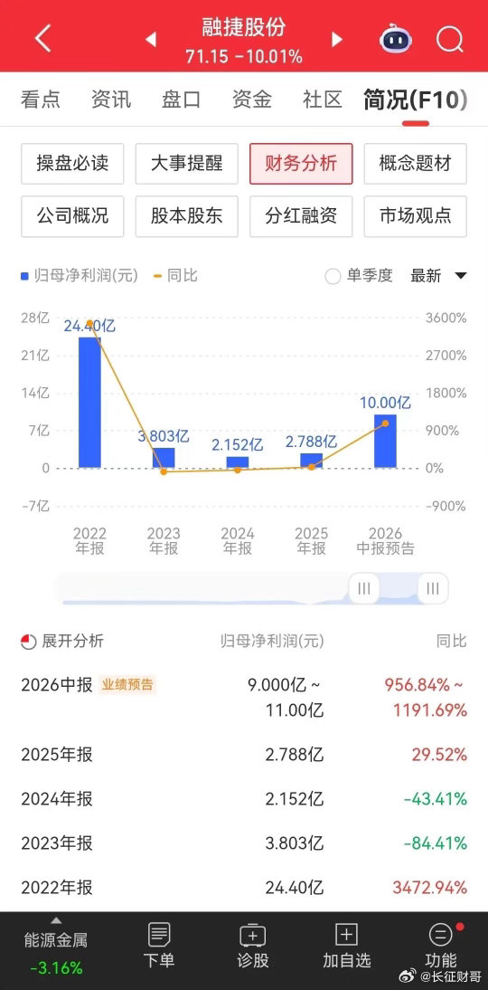 现在的主力真是太坏了，坏的透顶！天华新能中报业绩大增26倍，股价三天跌了20多个