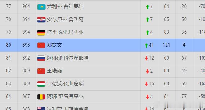 郑钦文即时排名冲到80位！现在你再来告诉我，她在中国🇨🇳赛季结束时回到多少！