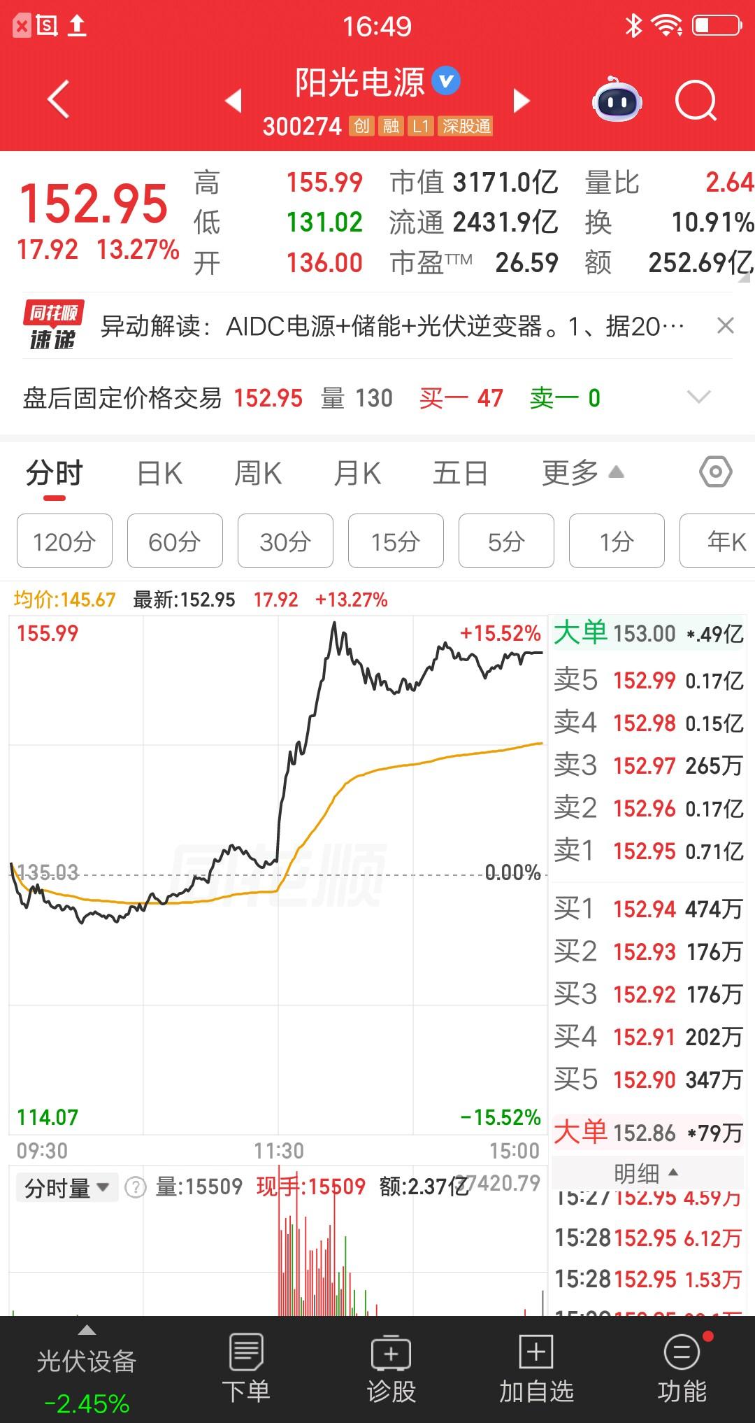 一位浙江的股民，早盘抄底阳光电源，在水下2.76%的位置，以131.3元的价格买