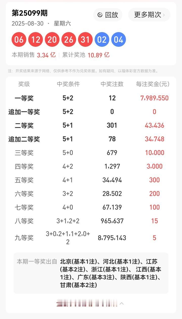 8月30号星期六，大乐透开奖号码：06、12、20、26、31—02、04。本期