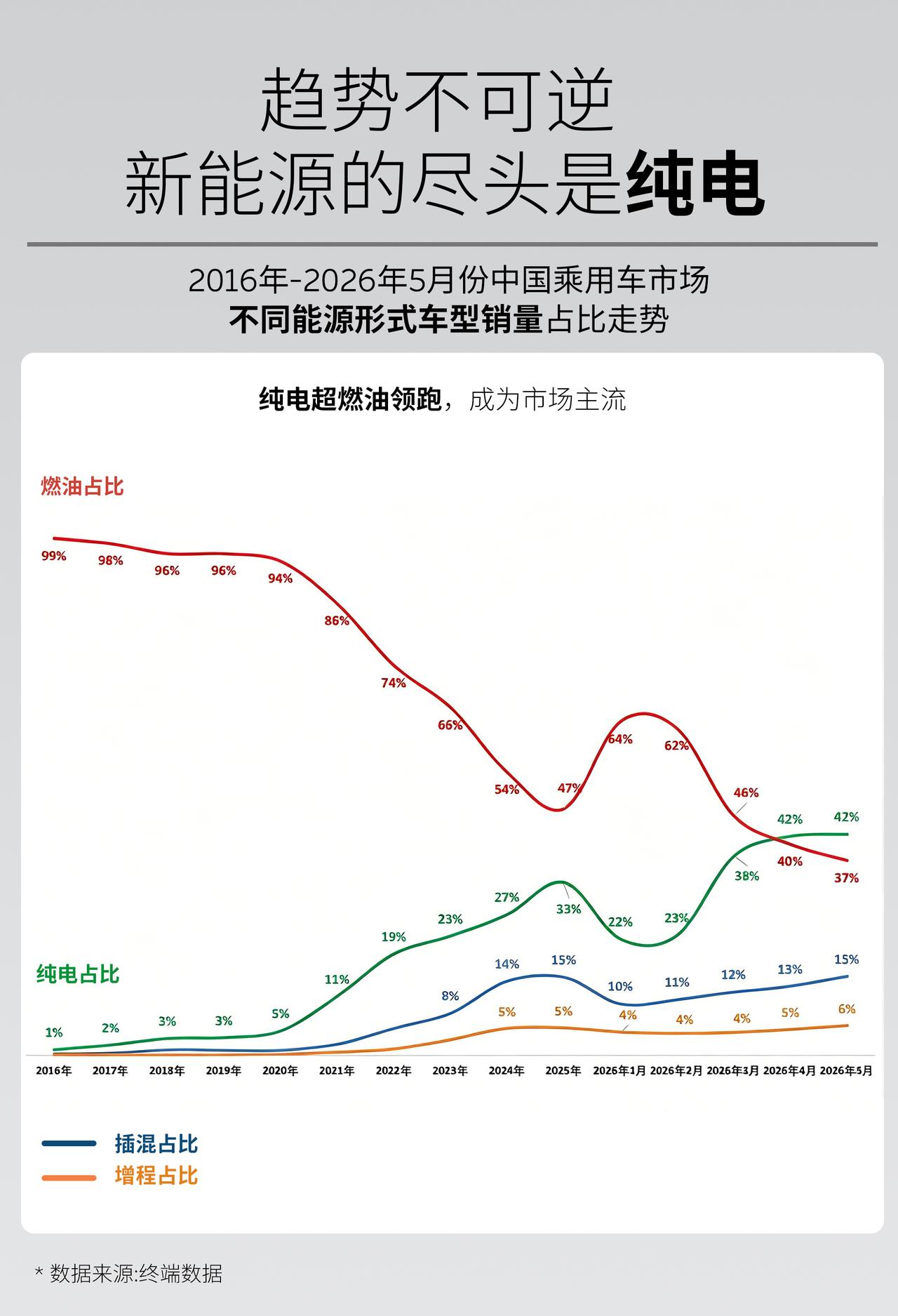趋势不可逆！新能源的尽头是纯电。听劝！昨日蔚来合作伙伴大会上，斌哥抛出清晰