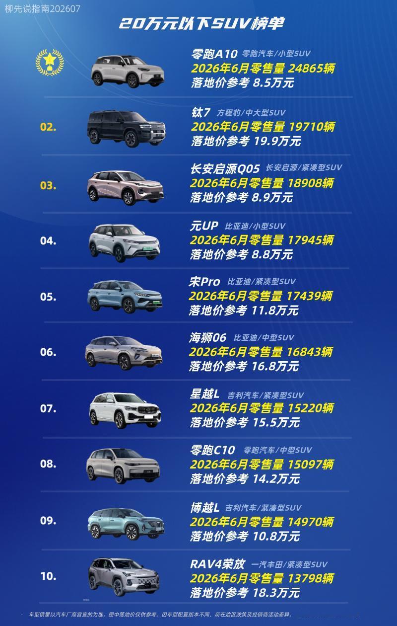20万元以下SUV第十名：RAV4荣放第九名：博越L第八名：零跑C10第