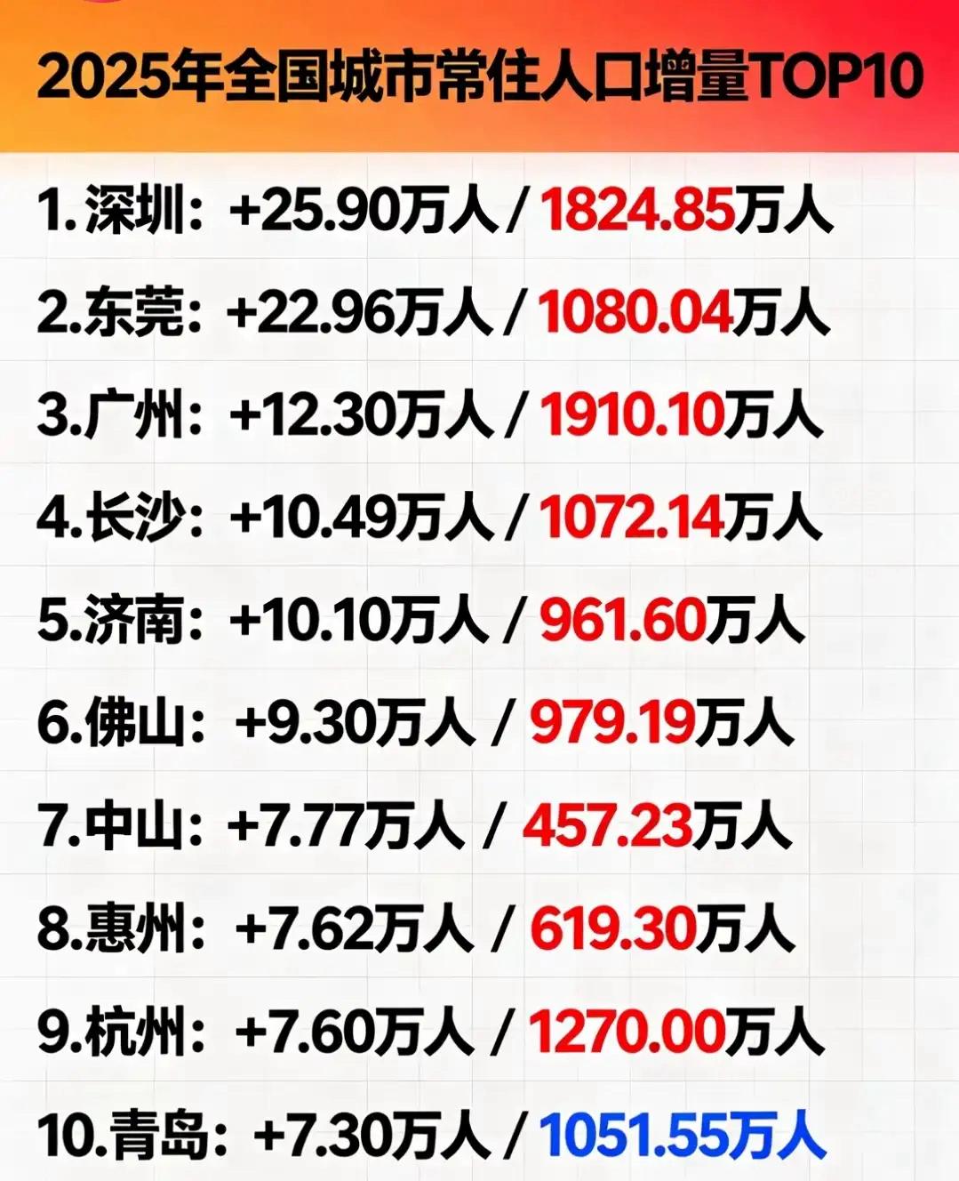 论位置、气候、工资水平长三角都明显优于粤港澳大湾区。但去年常住人口增量前十城市，