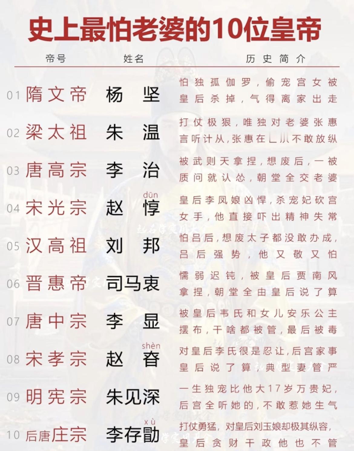 盘点历史上最怕老婆的10位皇帝。都当皇帝了还惧内，说明是好男人啊！皇帝