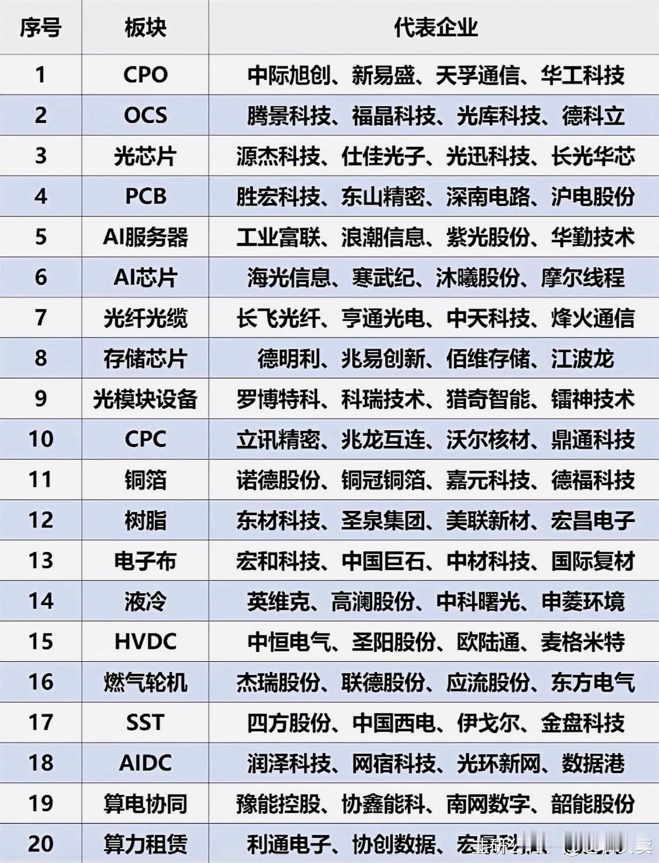 2026年AI算力产业链核心硬件企业全景解析一、AI算力产业链核心硬件板块及