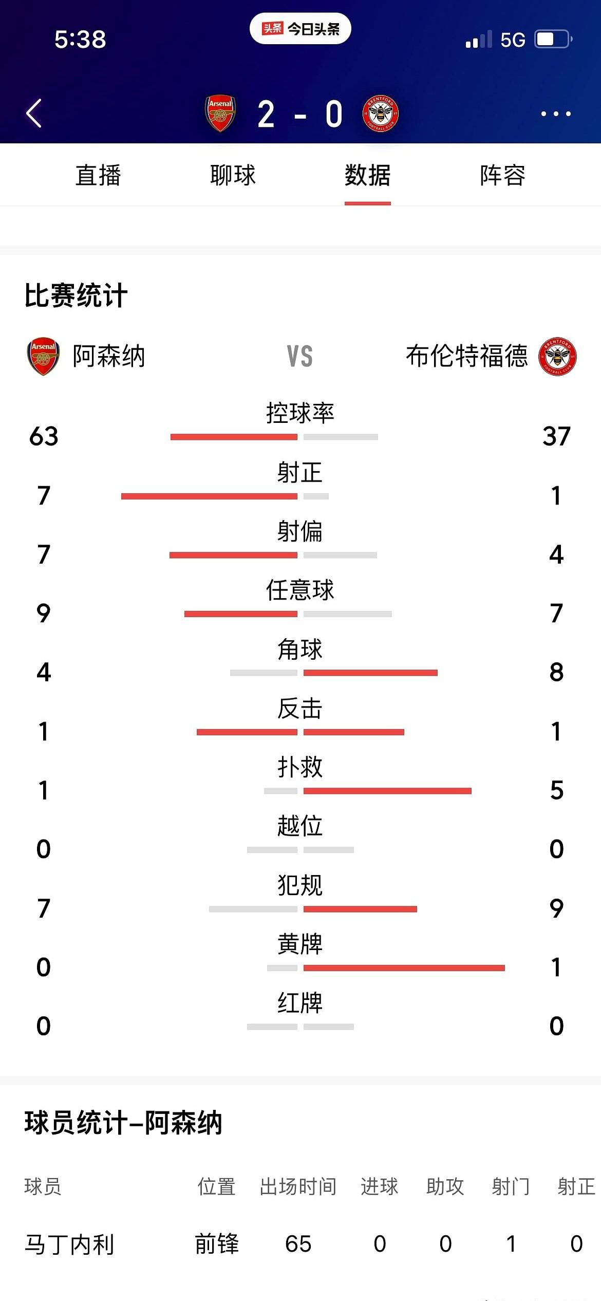 2:0！不丢一球现在的阿森纳太强了可谓神挡杀神佛挡杀佛踢得游刃有余