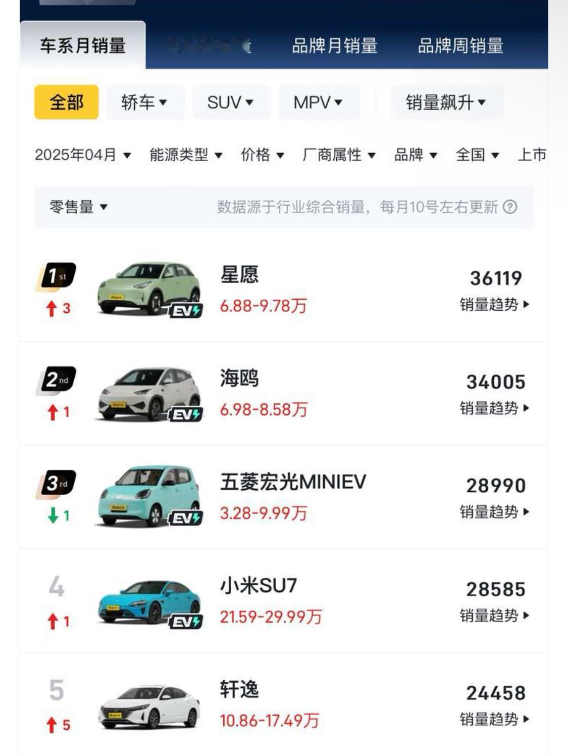 为啥轩逸销量还是这么高？​​​