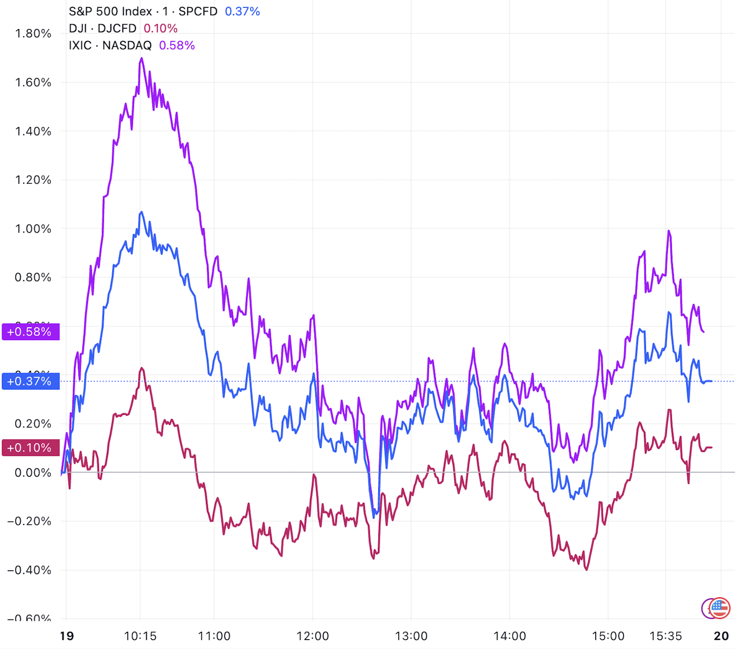 美股收盘: 三大指数集体收涨 英伟达财报再超预期