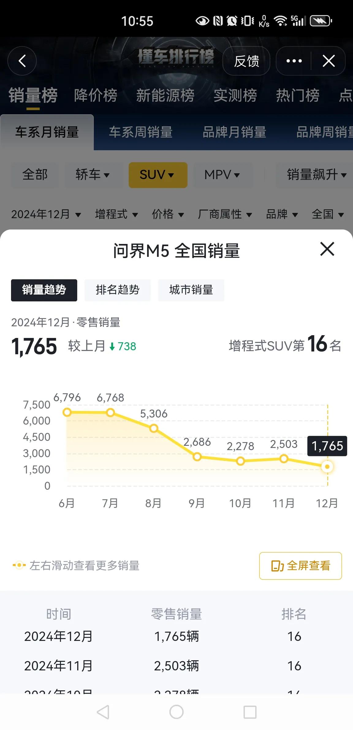 问界M5基本上已经完成了他的历史使命。今年应该会有大改款，大概率就是新平台，新外