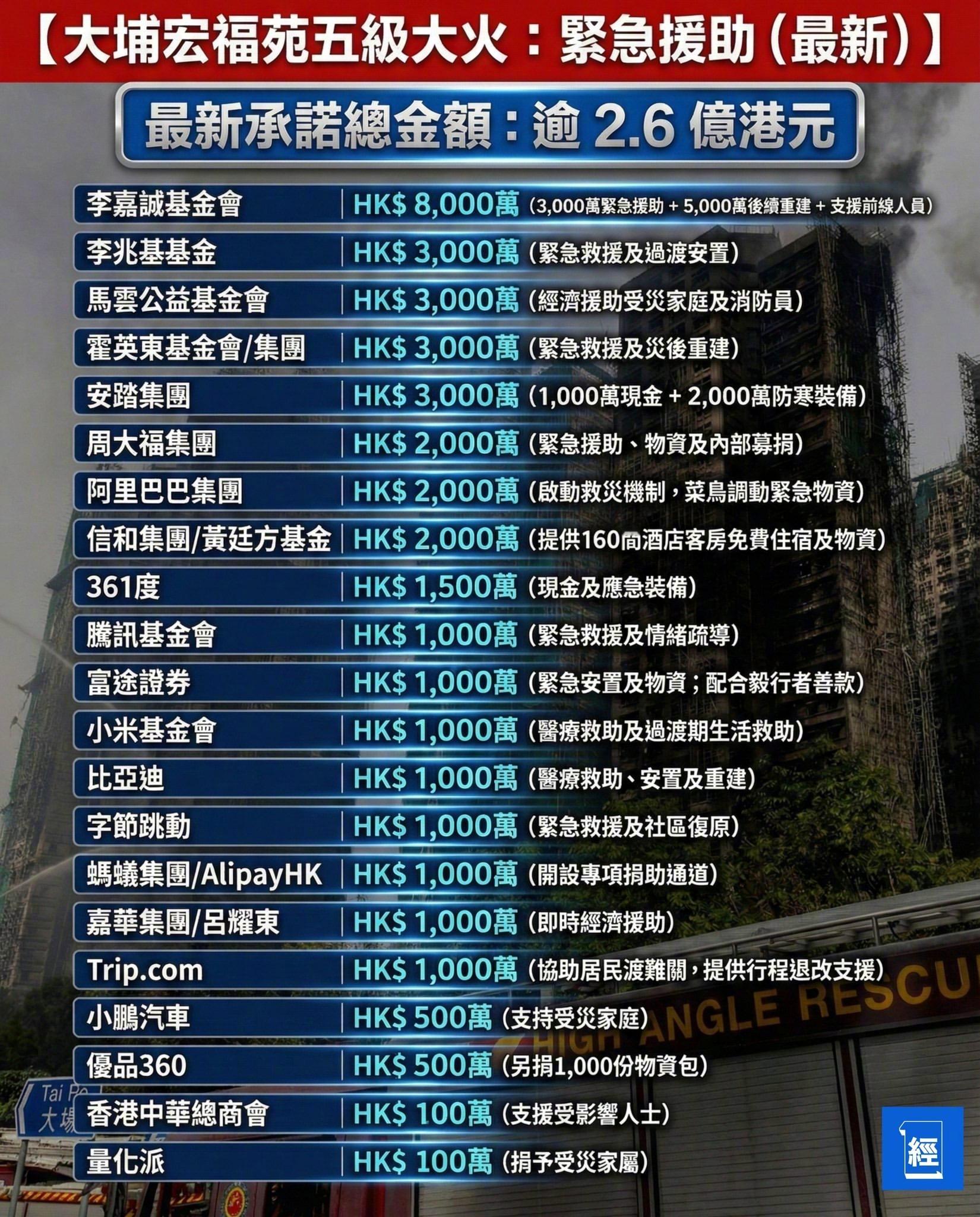 内地知名企业向港火灾受灾群众捐款港媒报道：媒大埔宏福苑五级大火造成严重伤亡，全