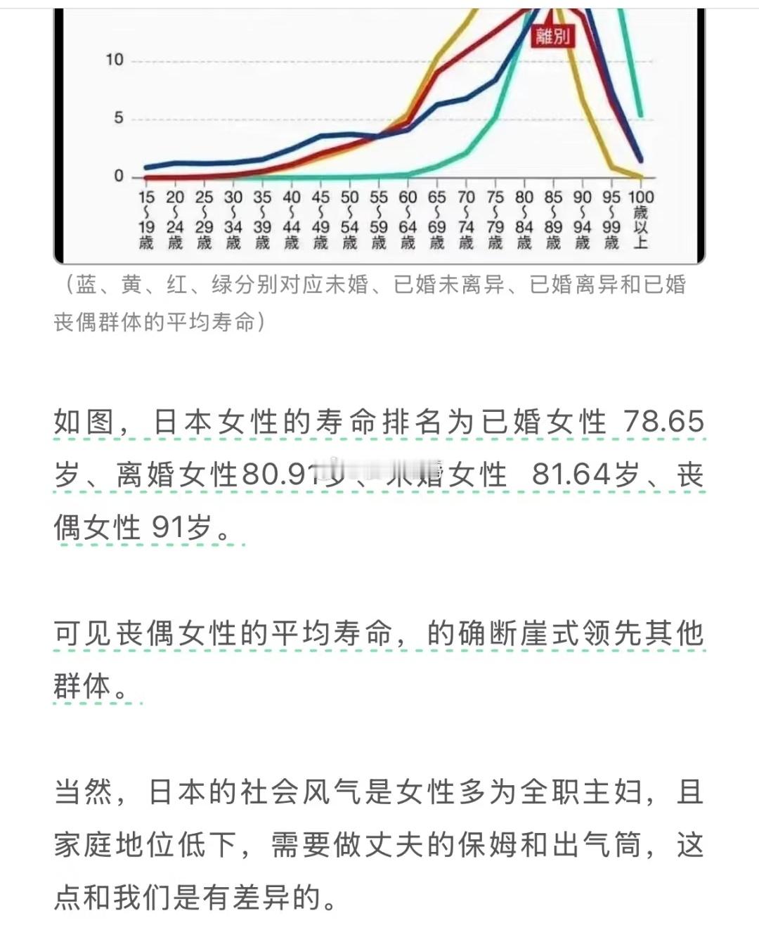 在日本，丧偶女性明显更长寿，这到底是为什么呢？[捂脸哭]​​​