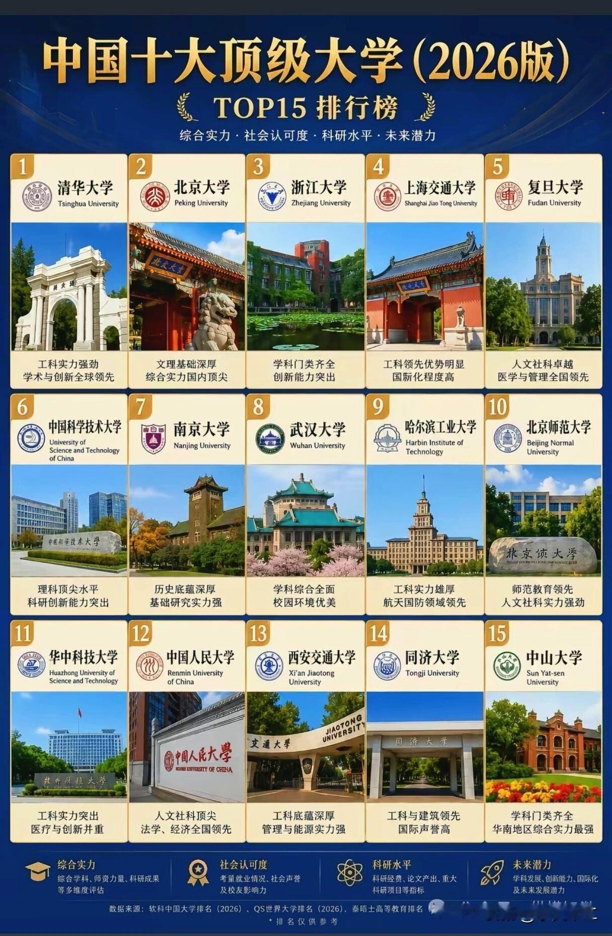 从全国顶尖高校的排名来看，工科强的高校优势明显更大，比如清华和北大同为我国最高学
