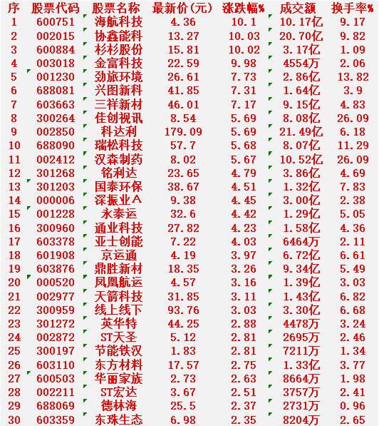 2月9日，MACD日线金叉的30名单汇总海航科技：最新价4.36元，涨幅