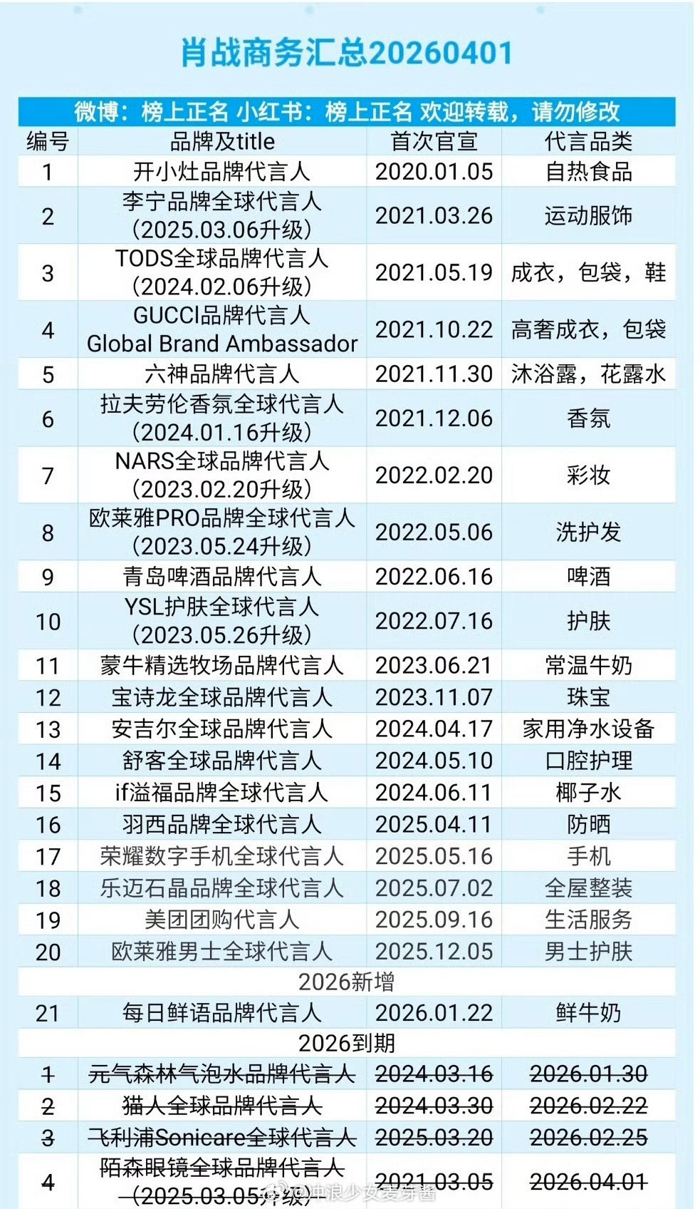 肖战最新商务，稳稳保持21+档，个体户来说很顶了
