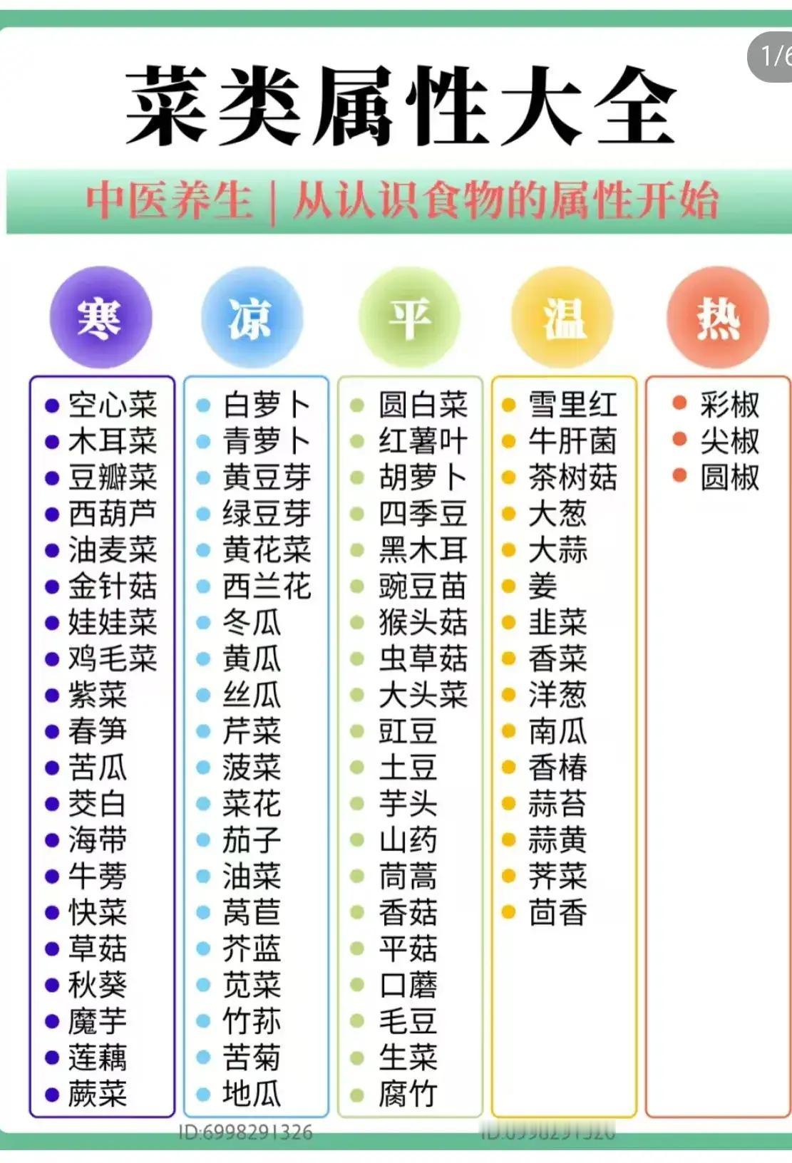 各种菜类属性大全