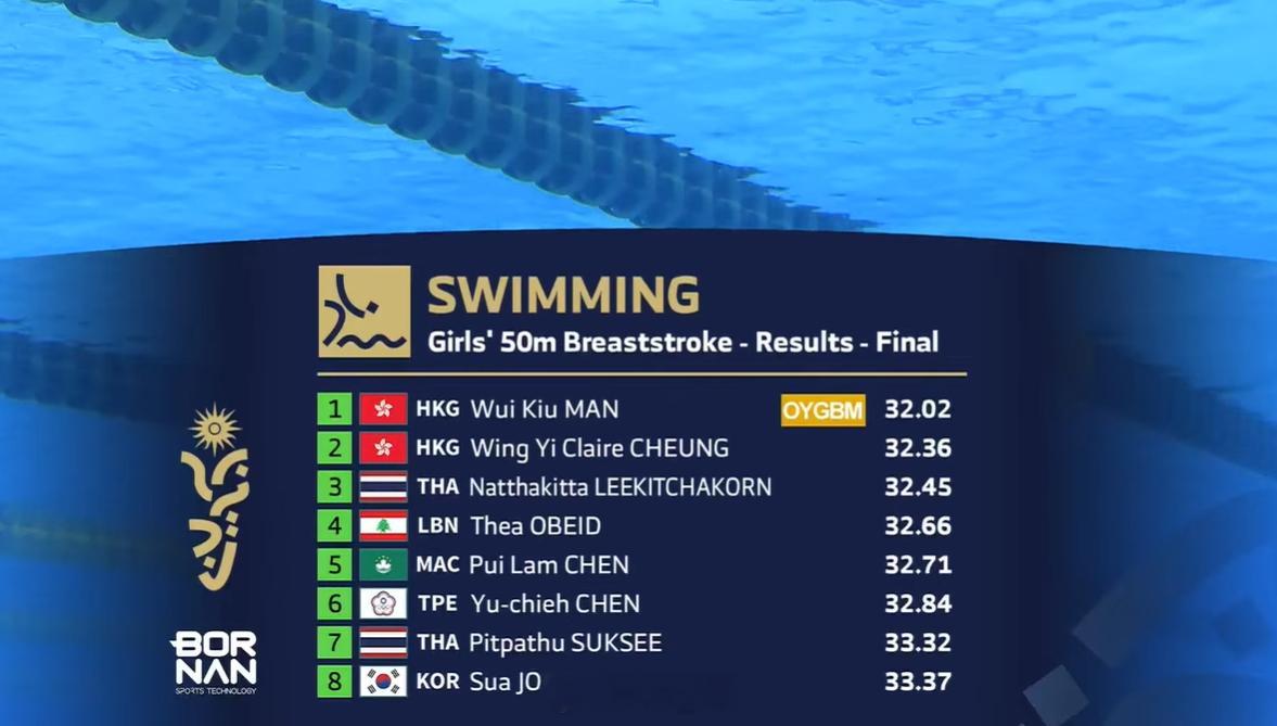 亚洲青年运动会女50蛙决赛文荟乔32.02CR张颖怡32.36​​​
