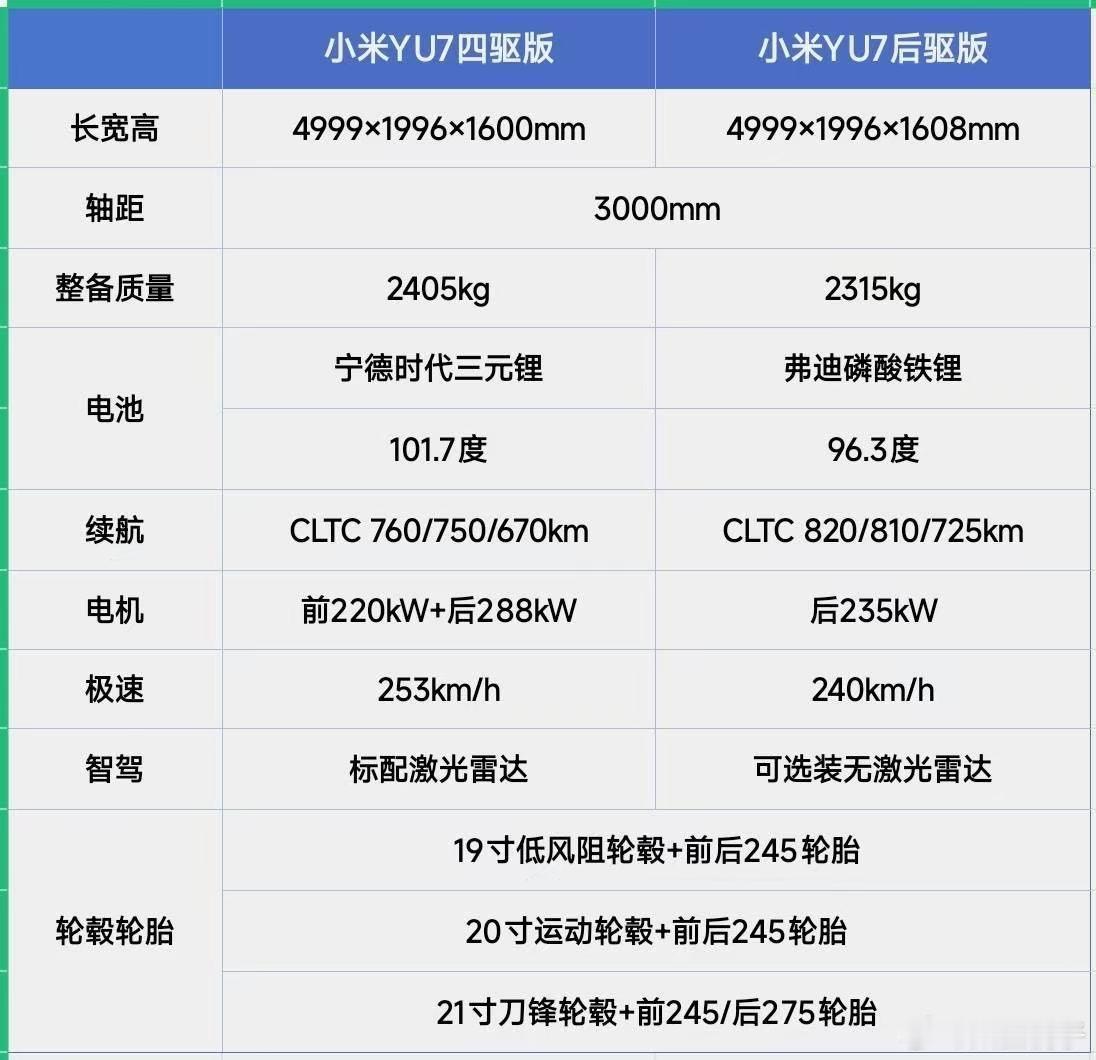 小米YU7配置一览，后驱&四驱，96度电和100度电。其实电池我真不Care，我