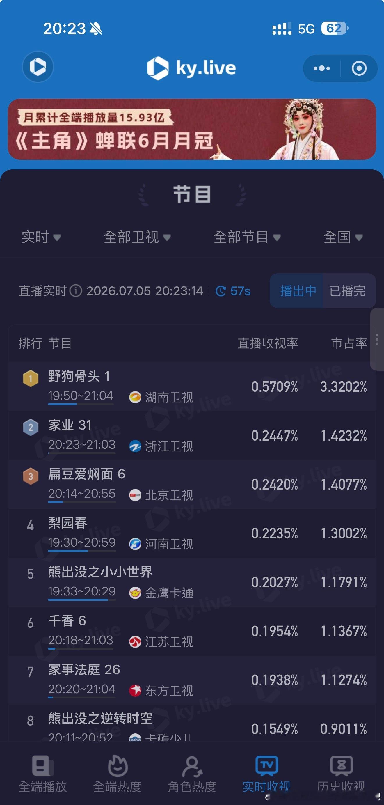 🥭«野狗骨头»第一集电视端开播，收视曲线狂飙，酷云峰值0.6暂列首播年亚，