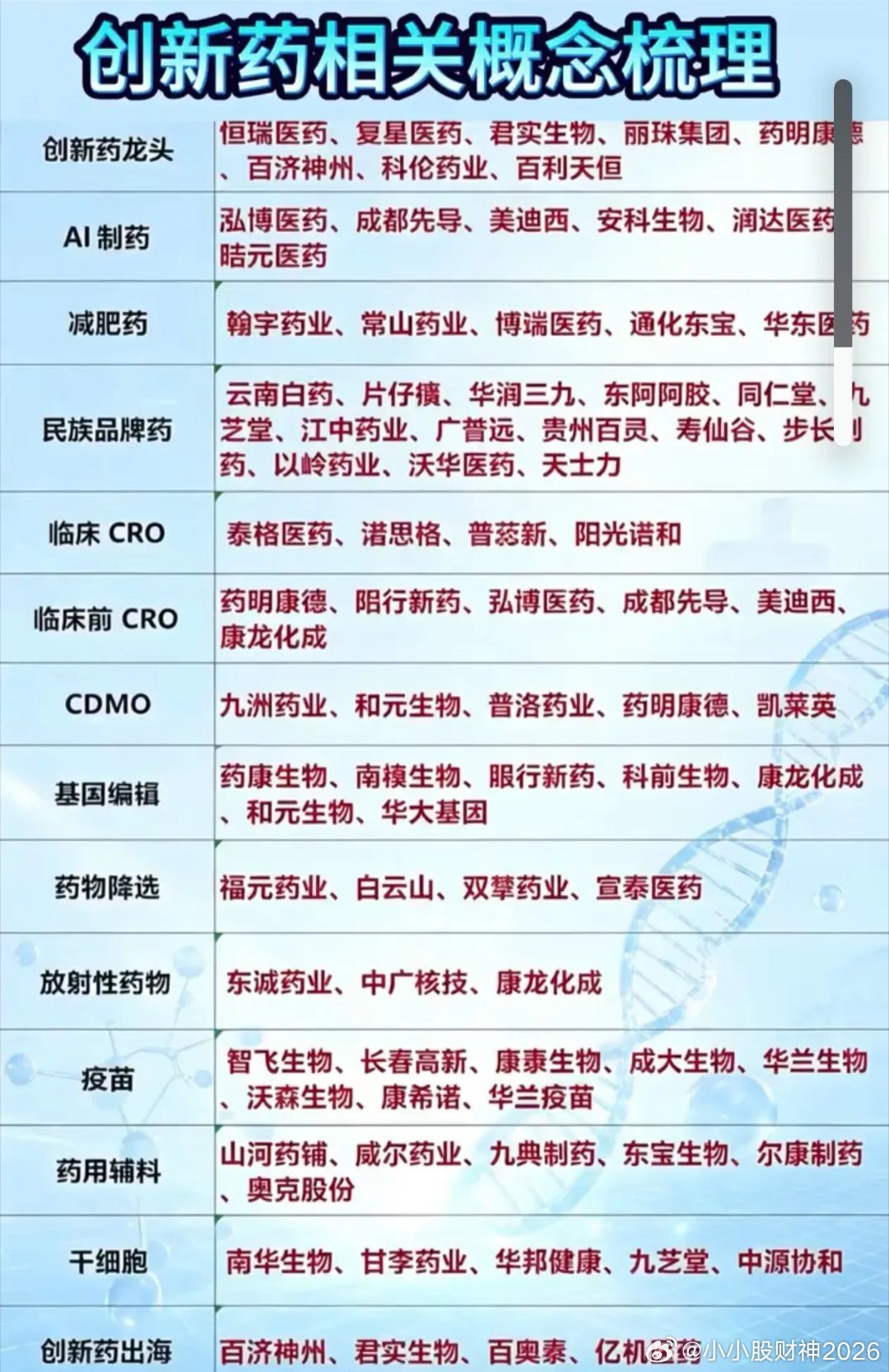 创新药全细分赛道上市公司一览表梳理医药板块分化加剧，创新药依旧是长期