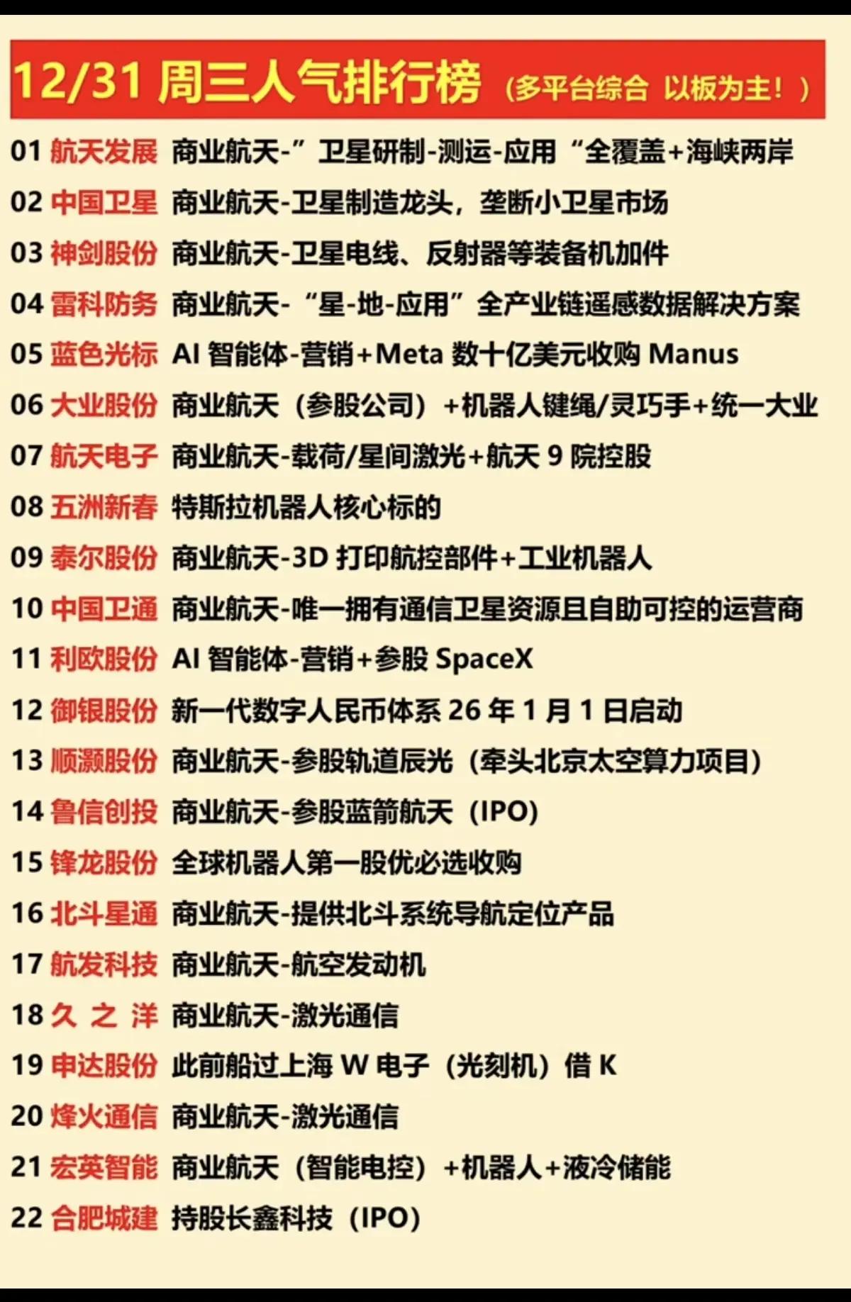 12月31日，周三A股人气股票排行榜！！！航天发展，商业航天龙头概念，今日尾