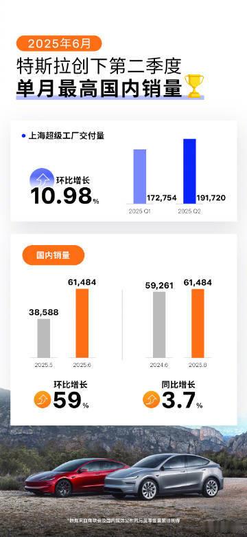 特斯拉6月国内交付新车61484辆特斯拉全球销量下滑，国内是上涨的。6月国内销