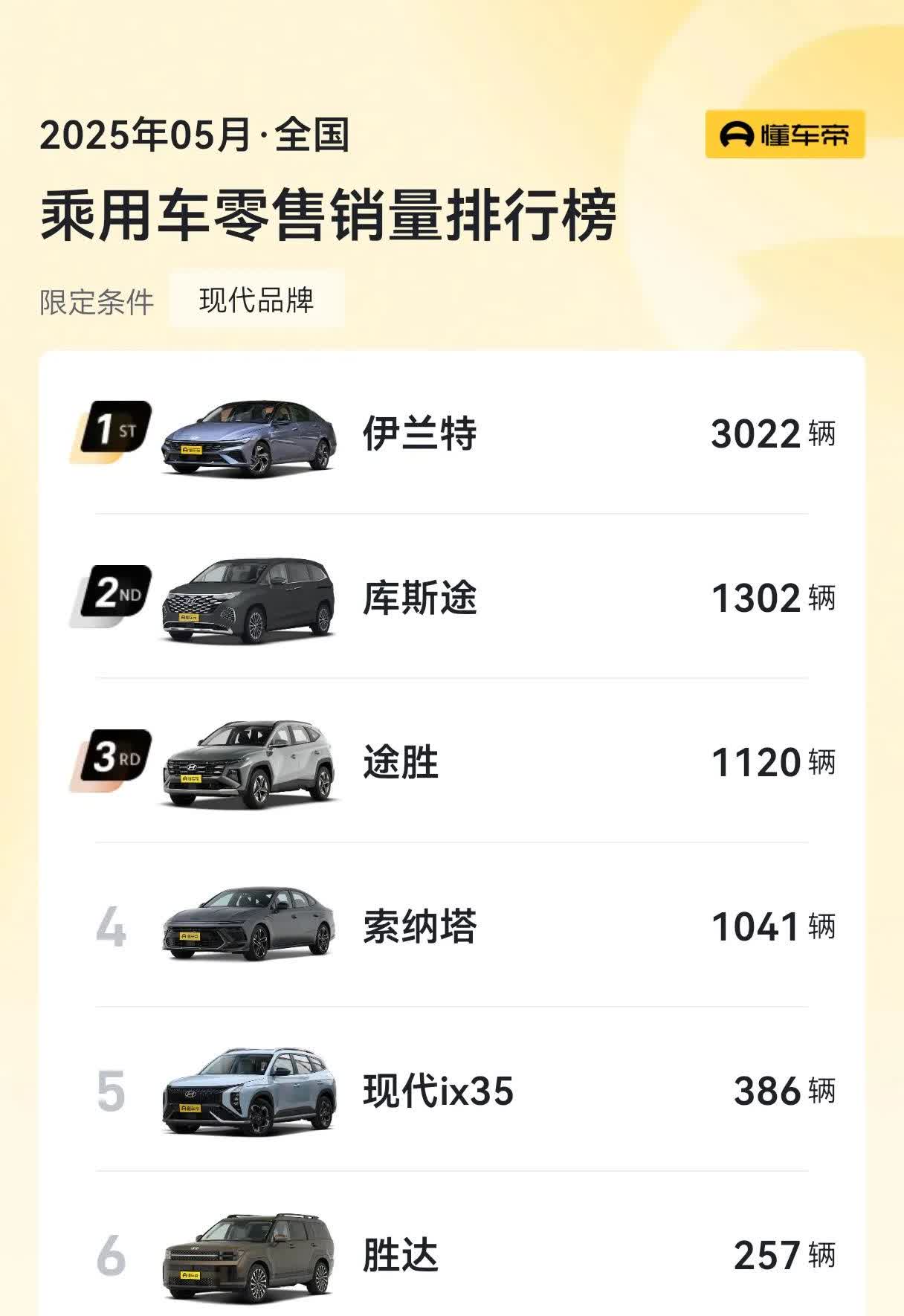 现代汽车现在销量是真不行卖得最好的伊兰特，终端售价已经跌到7万以下，结果一个