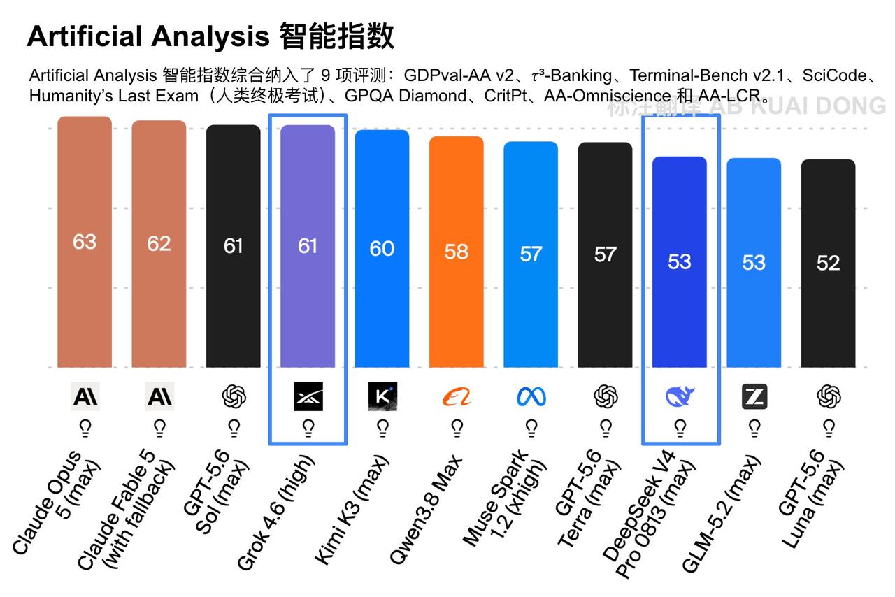 马斯克用“暴力美学”砸出来的Grok4.6，终于挤进了全球第一梯队；而曾经