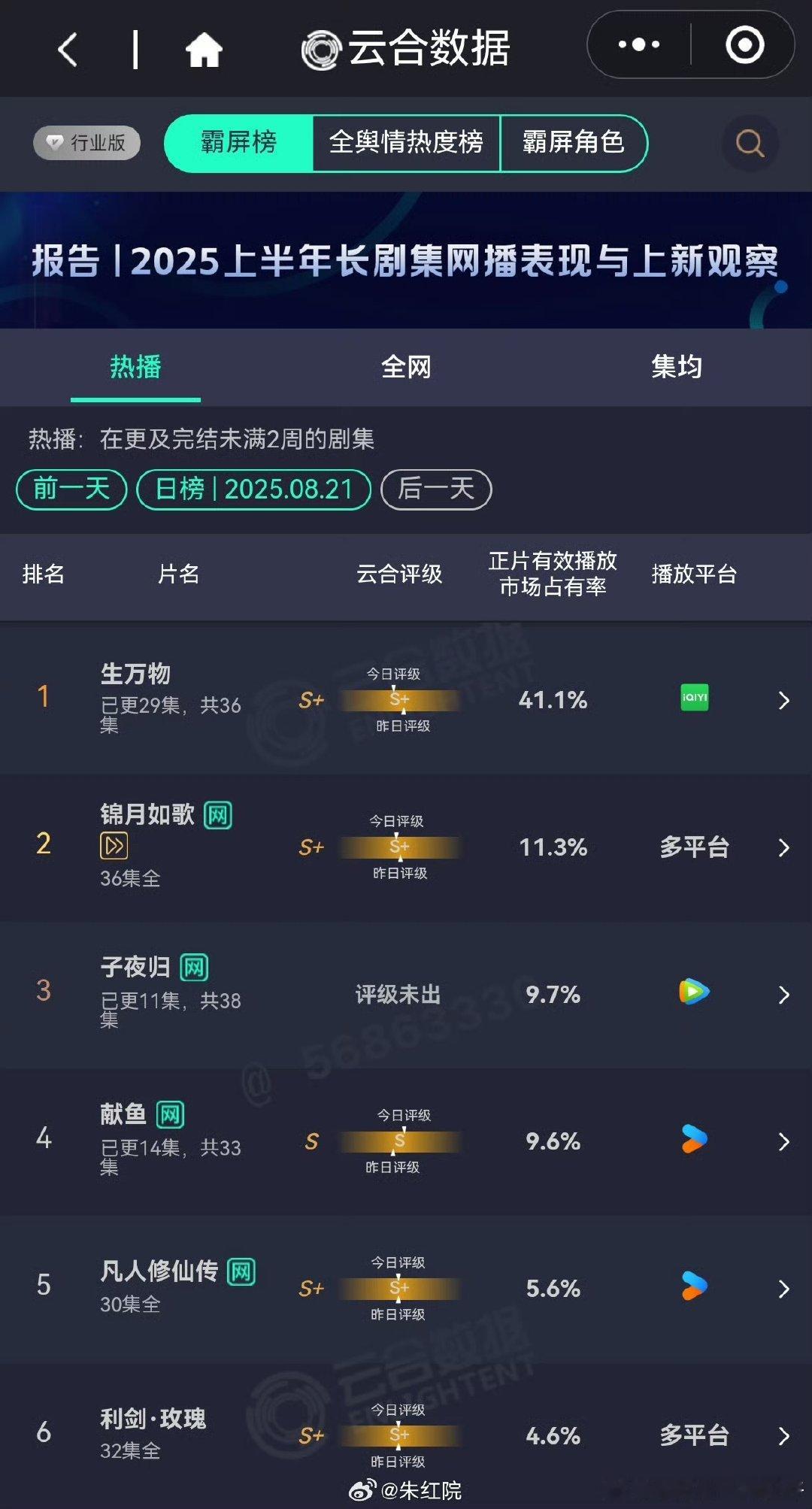 生万物2025年第二部破40%剧集生万物市占率破40%藏海传后第二部，太强了​