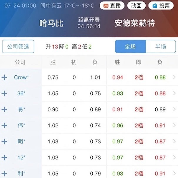 003哈马比对阵安德莱赫特，让步已从零档连升两档。