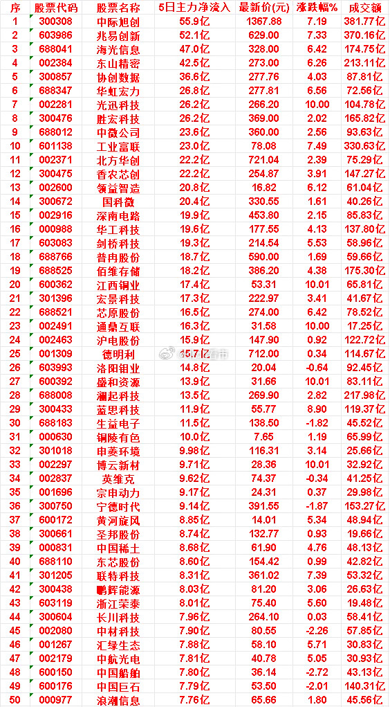 近五日，整个市场“主力流入最多”的50名单一览中际旭创：5日净流入55.9亿，