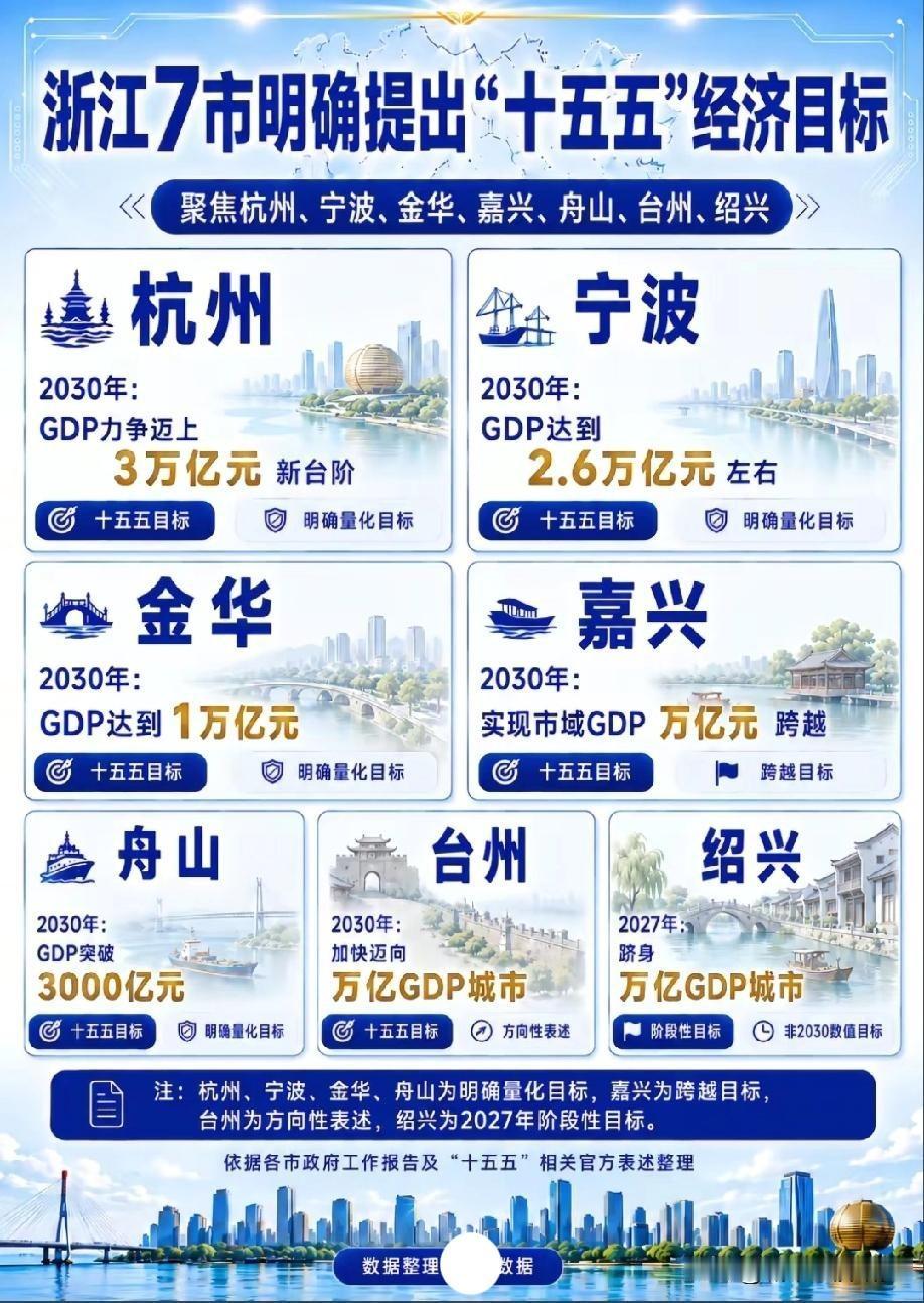 浙江省杭州市，宁波市，金华市，嘉兴市，舟山市，台州市，绍兴市这七座城市十五五经济