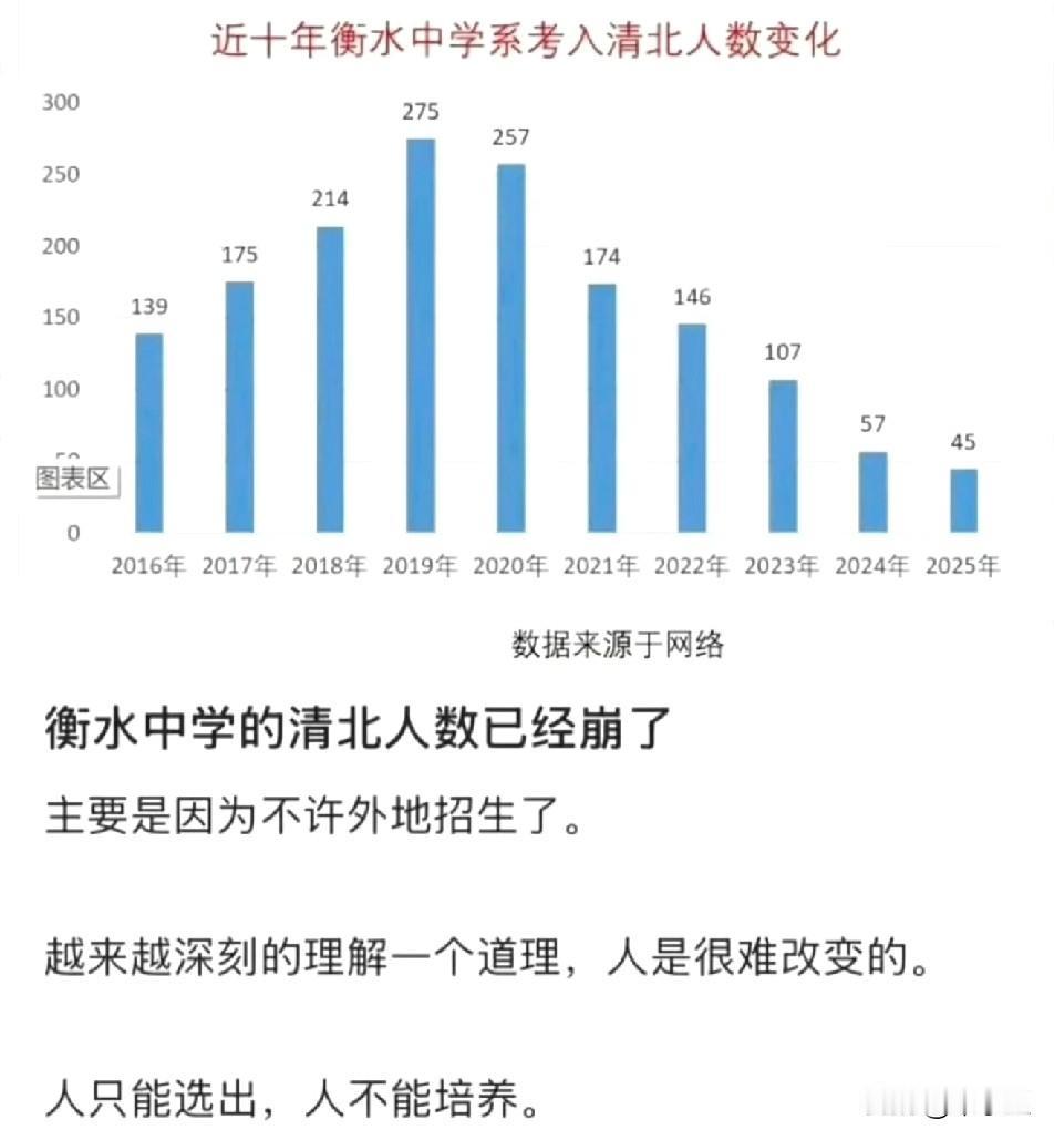 曾经全国考入清华北大最多的中学，河北衡水中学，最高一年考入清北275名，超过北京