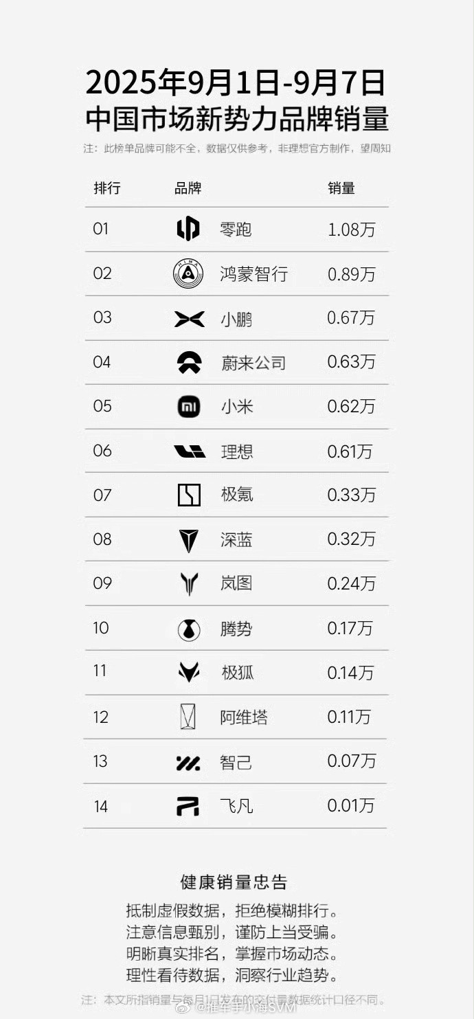 最新一周的汽车周销量，可以看出，九月初，车企们的销量都掉了一大截。比亚迪超过5万