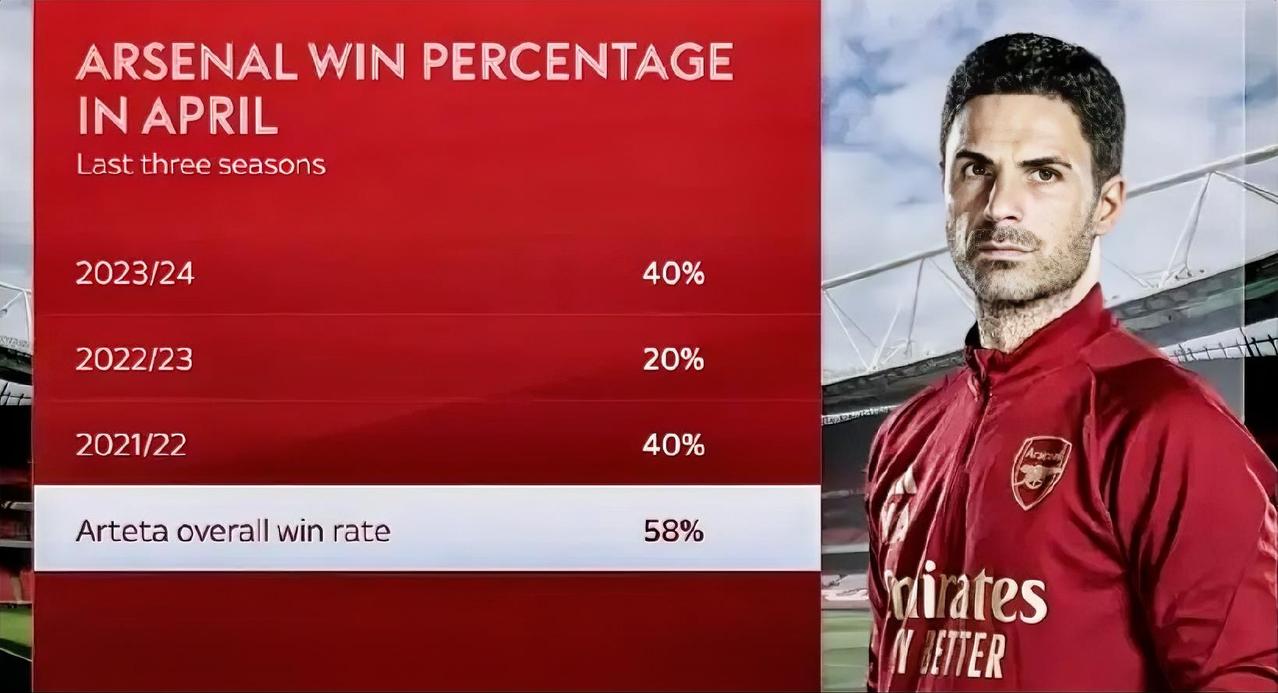 在熟悉四月份，那支熟悉的阿森纳又回来了！主场1：2不敌伯恩茅斯之后，四月份的三