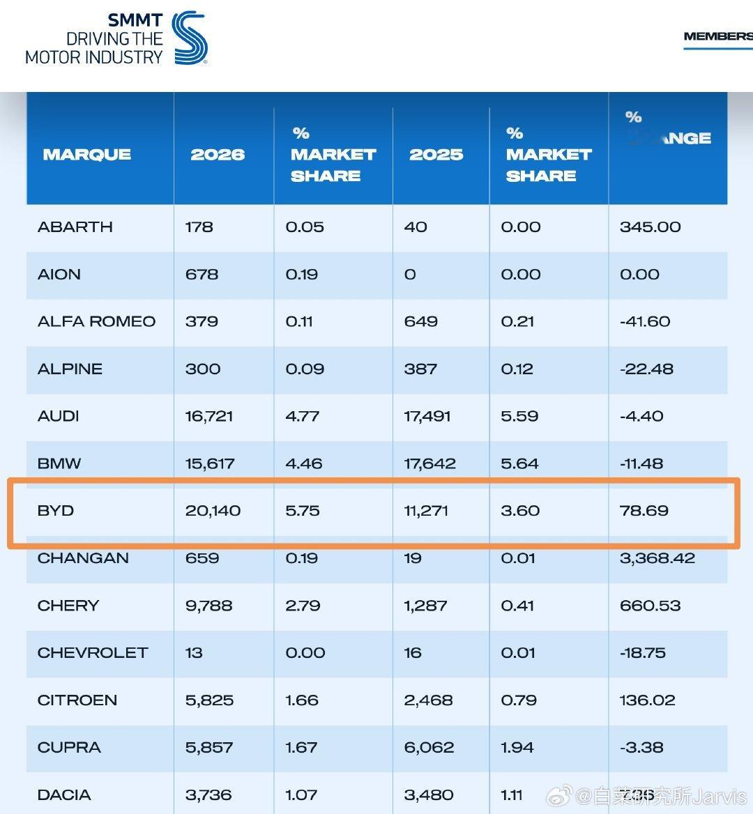突然扫到，9月比亚迪在英国一个市场就卖了2万+[笑着哭][笑着哭][笑着哭]我还以为数据跑错了，又去
