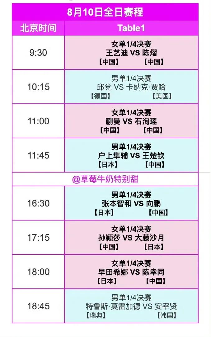 8月10日横滨冠军赛4强决赛国乒内战王艺迪4一2陈熠，陈熠能赢王曼昱却赢不了王