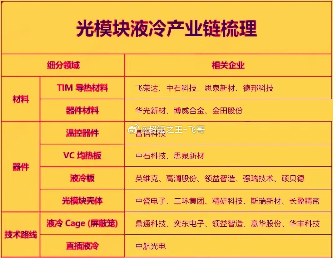 当前光模块液冷产业正处于从技术验证向规模化落地的关键拐点，英伟达Rubin全液冷
