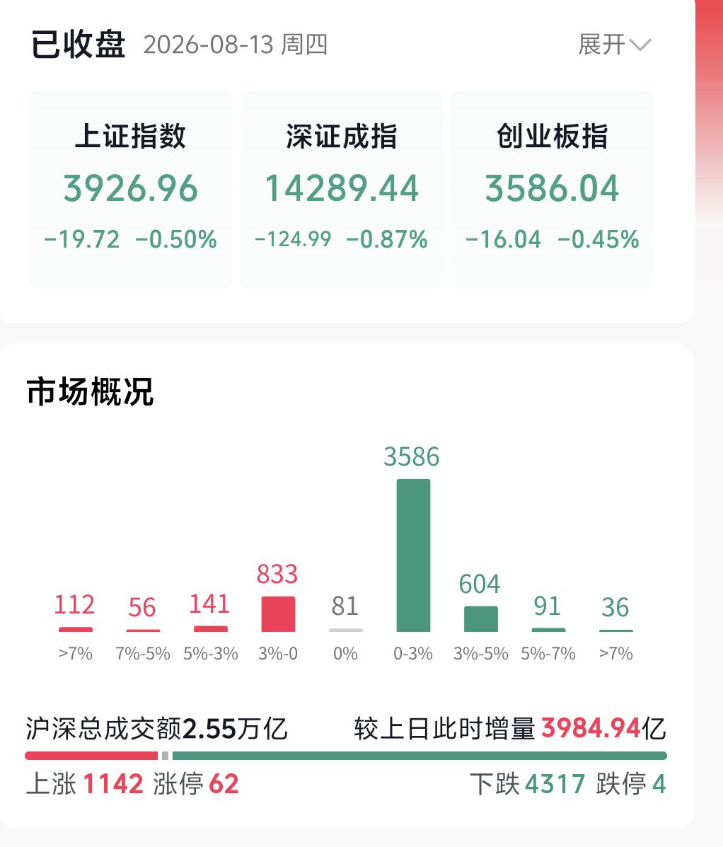 今日大盘小幅跳空高开，全天维持高位横盘滞涨格局，直到下午两点突然迎来一波大幅跳水
