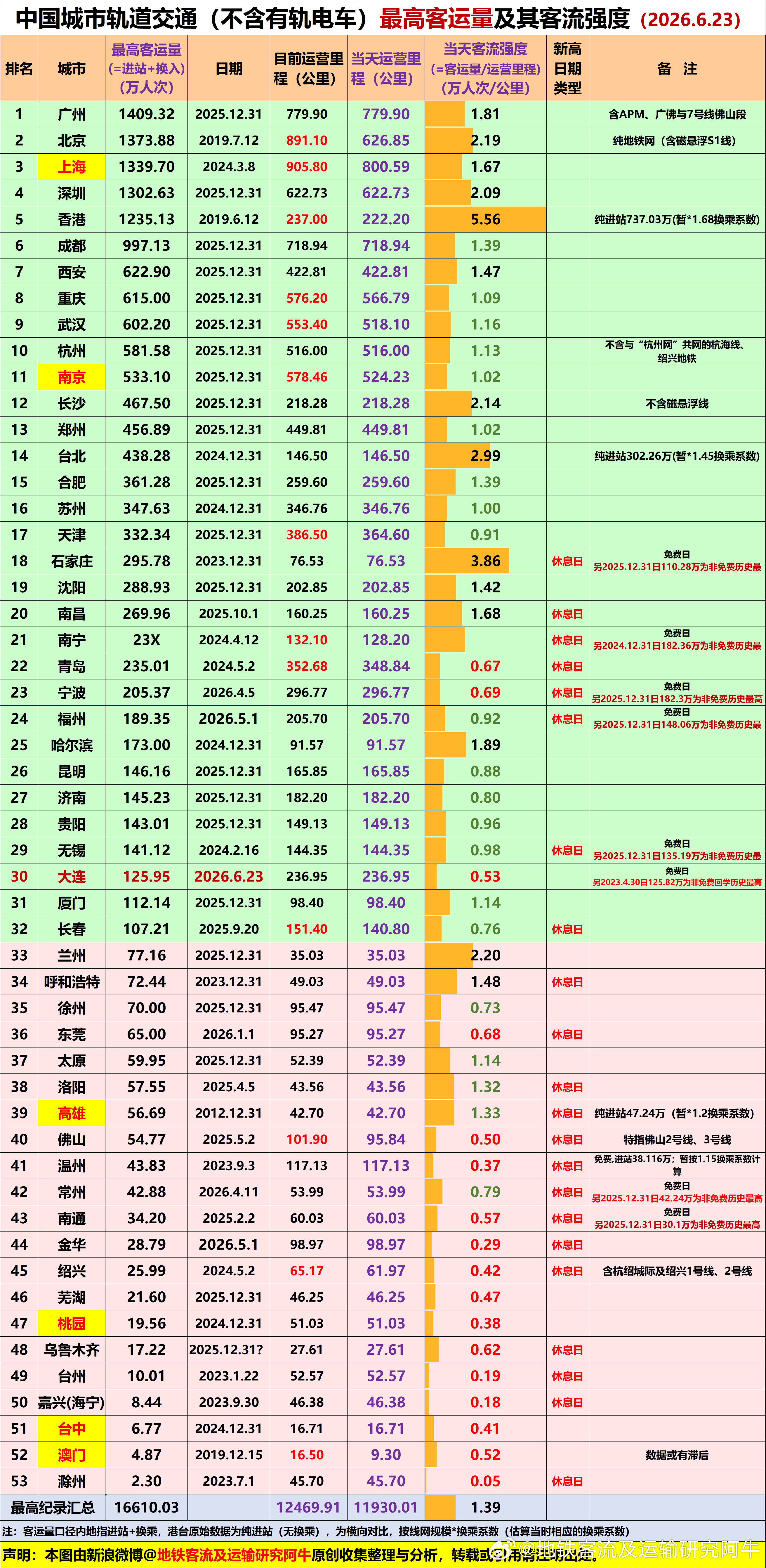 地铁客流排行榜【地铁客流历史最高纪录心系天下地铁，一统江湖客流！】地铁客流最高