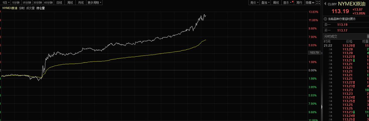 报：懂W。油价狂飙到113美元，我们要对外怎么说懂：你告诉他们，我们赢了，这都