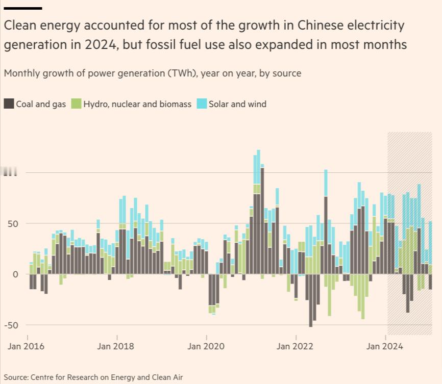 中国煤电、清洁能源发电每月增量，增量主力还是煤电黑的是煤电，绿的是水电、核电、生