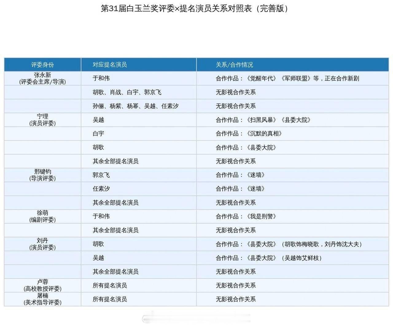 白玉兰评委和提名演员关系对照表男主提名中只有肖战和评委无任何影视合作关系女主提名