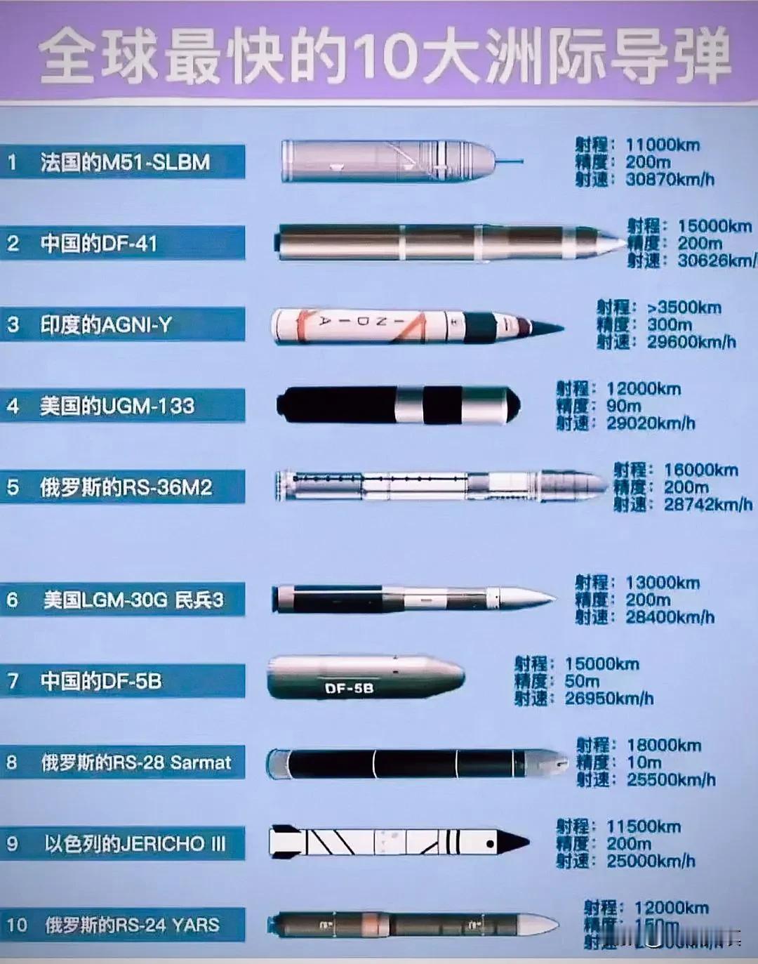 世界最快十大洲际导弹大致排行榜：1、法国M51-SLBM：射速30870k