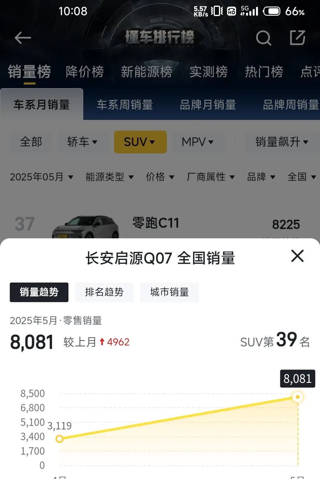 长安启源Q07和枭龙Max你选谁1.先看销量，5月销量启源Q07零售8081