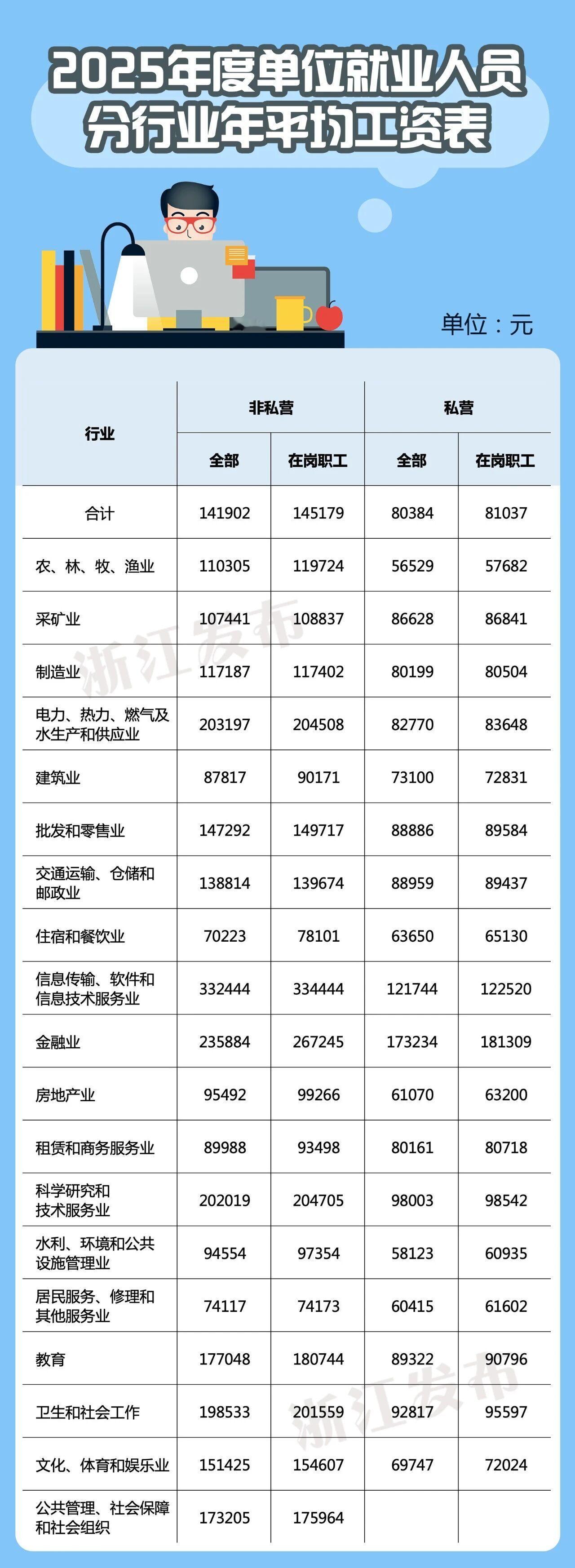 宁波人来看看你的工资达标了吗❓浙江省2025年度单位就业人员年平均工资出炉20