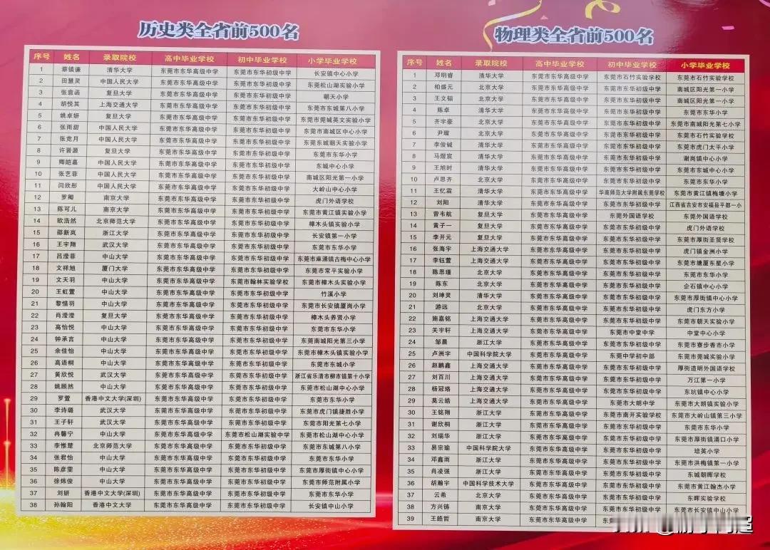 2025年东莞市东华高级中学物理类和历史类省前500名学生的情况。从这些学霸的