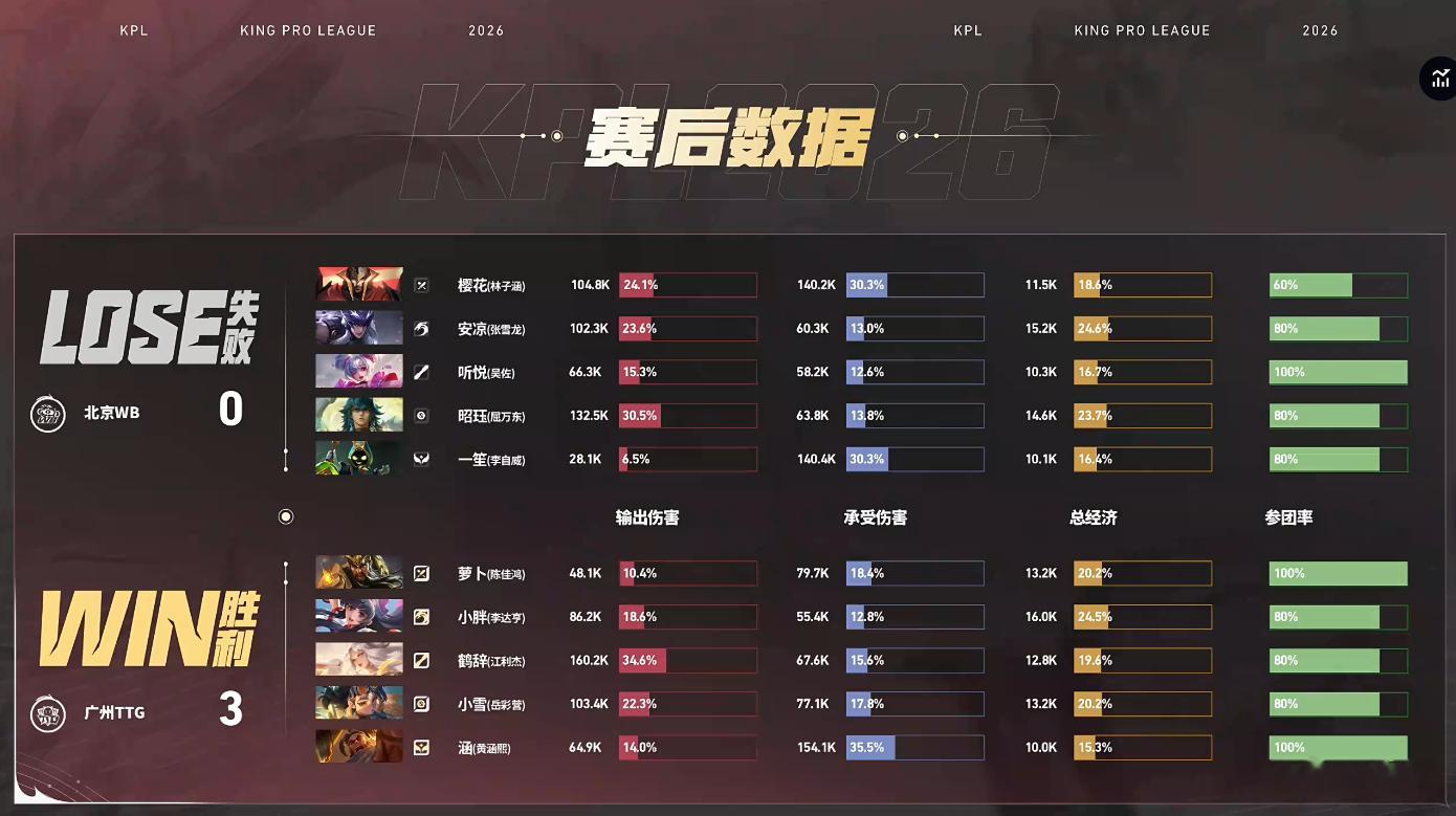 这一赛季TTG才是大魔王吧！我哩个豆，太强了TTG大场八连胜TTG战胜WB