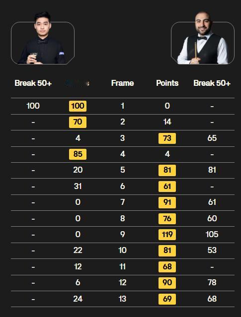 中国斯诺克遭受重创，首轮11战7胜，还有被淘汰的唯一种子选手。刚刚，在英国克鲁